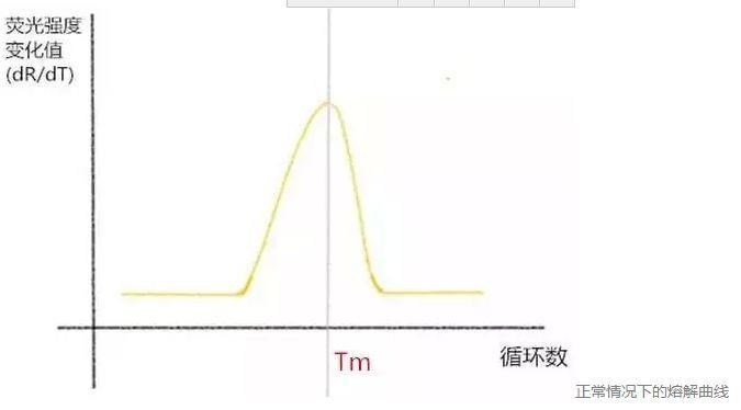 读图 | qPCR那些奇奇怪怪的曲线都代表啥？