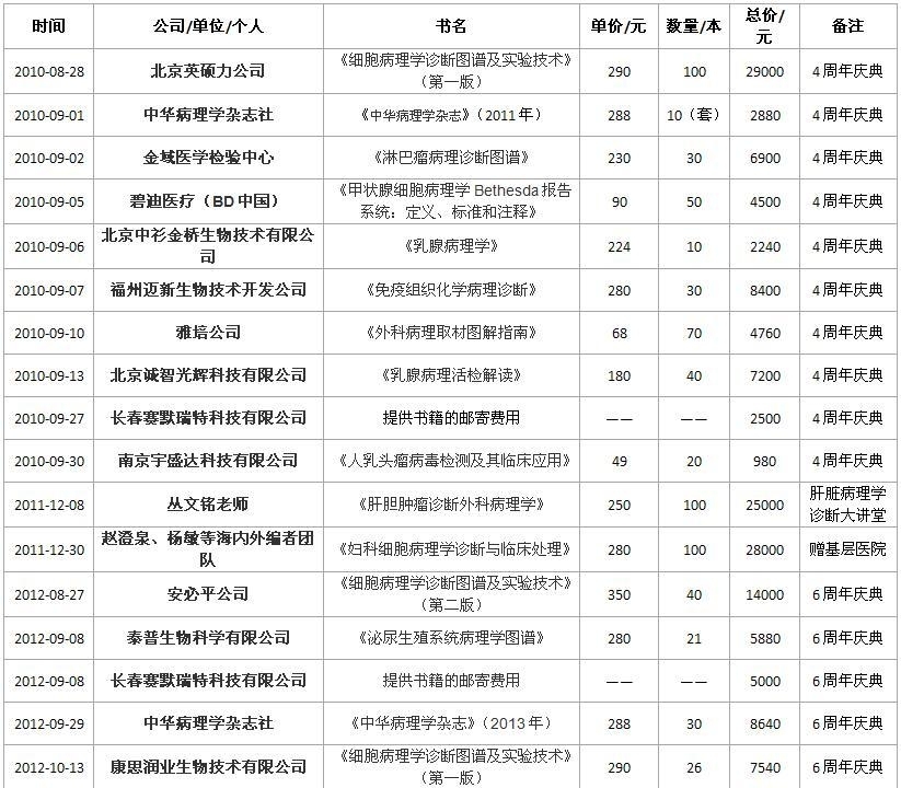 华夏病理网2006年至2014年赠书统计