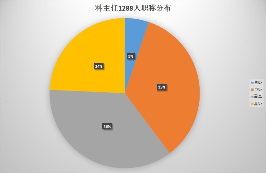 华夏病理网实名认证医师用户数据分析