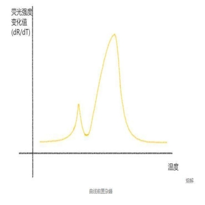 读图 | qPCR那些奇奇怪怪的曲线都代表啥？