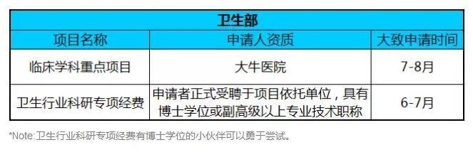 注意！这些基金申请要准备起来了