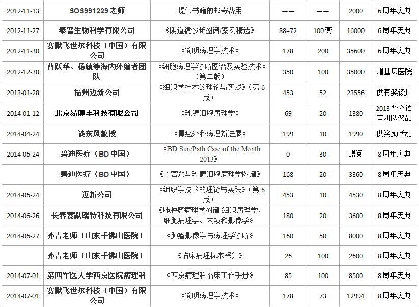 华夏病理网2006年至2014年赠书统计
