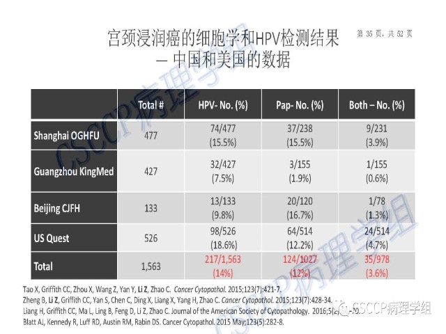 Atypical glandular cells: Recent Advances 非典型腺细胞新进展