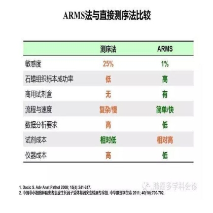 EGFR基因突变检测--基础篇