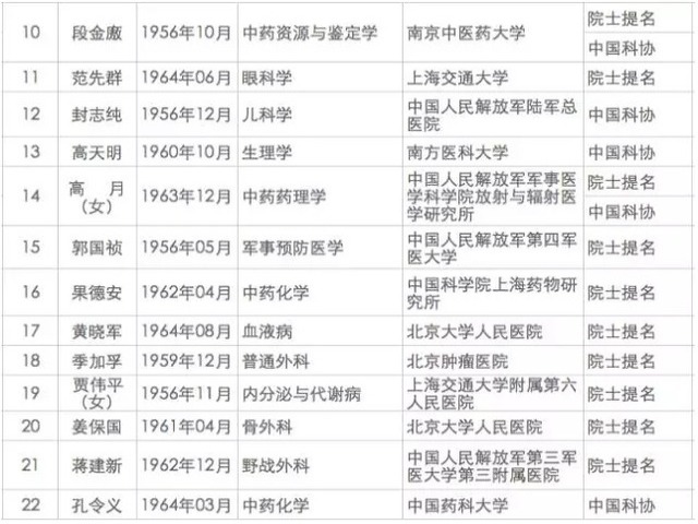 医药卫生系统新增 67 人为候选院士，这次都有谁？