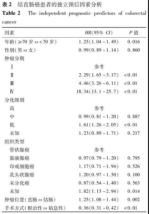 老年结直肠癌的临床病理特征和预后