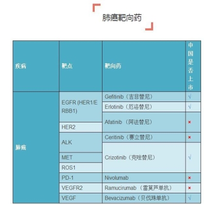 史上最全癌症靶向药