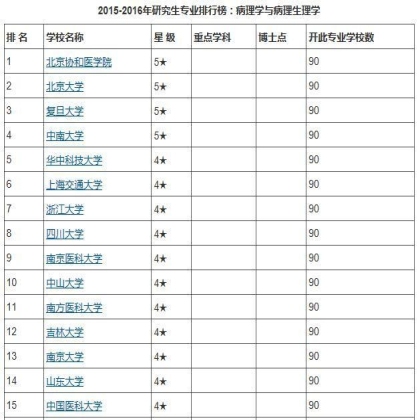 2015-2016年研究生专业排行榜：病理学与病理生理学