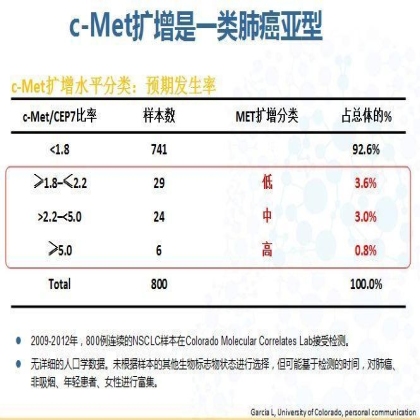 非小细胞肺癌中c-Met基因扩增FISH判读标准