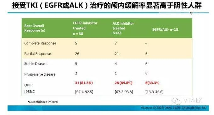 驱动基因阳性NSCLC脑转移：阿克琉斯之踵？