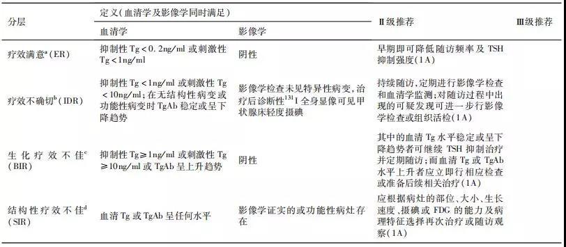 【指南与共识】中国临床肿瘤学会（CSCO）持续／复发及转移性分化型甲状腺癌诊疗指南-2019