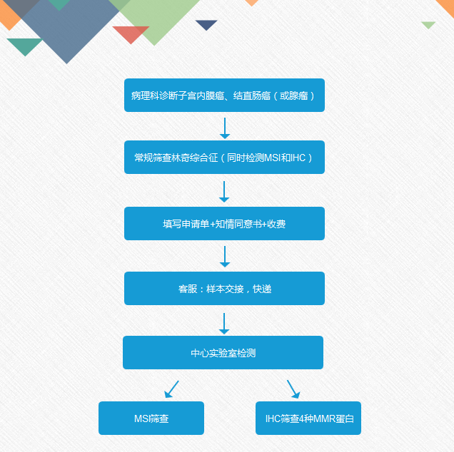 林奇综合征筛查流程