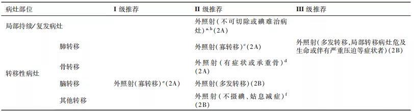 【指南与共识】中国临床肿瘤学会（CSCO）持续／复发及转移性分化型甲状腺癌诊疗指南-2019