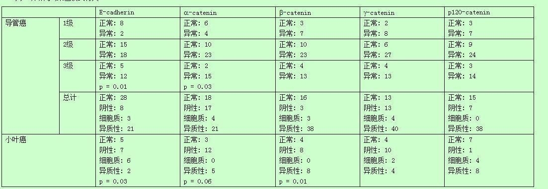 乳腺癌中的E-cadherin、β-caternin和CD44