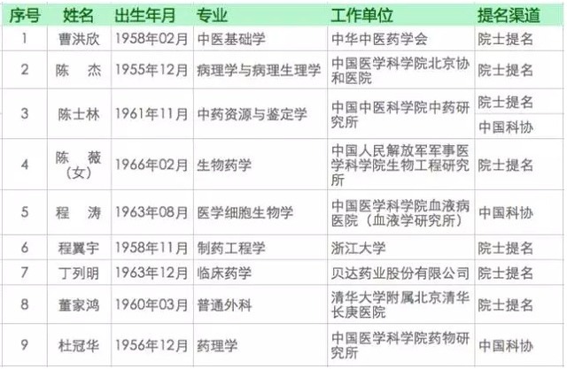 医药卫生系统新增 67 人为候选院士，这次都有谁？