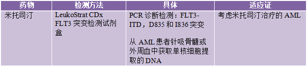 肿瘤医生不可错过的十大生物标志物总结：FLT3