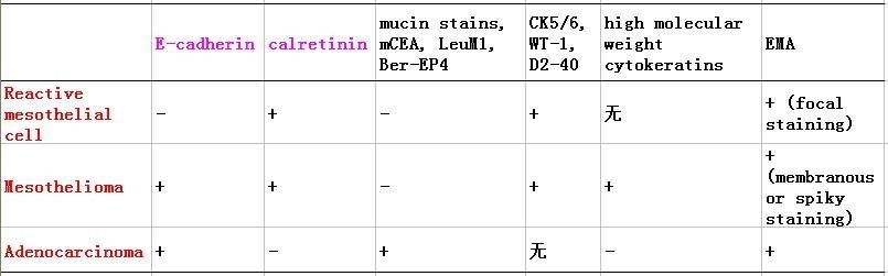 Reactive mesothelial cell vs. Malignant Mesothelioma vs. Adenocarcinoma