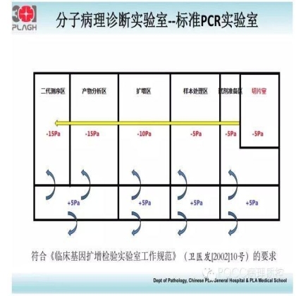 PQCC示范实验室展示——中国人民解放军总医院