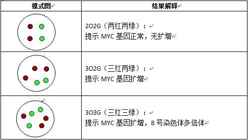 血液肿瘤FISH检测判读建议(四): 基因扩增