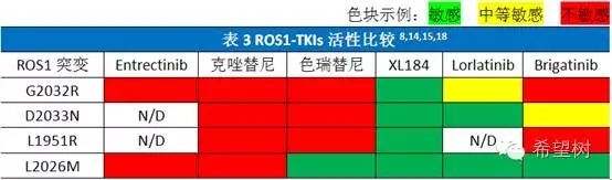 ROS1阳性NSCLC靶向治疗进展