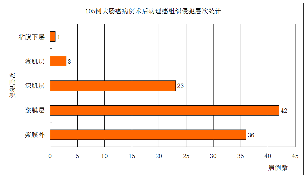 病理科工作札记（五十二）曾经的统计数据