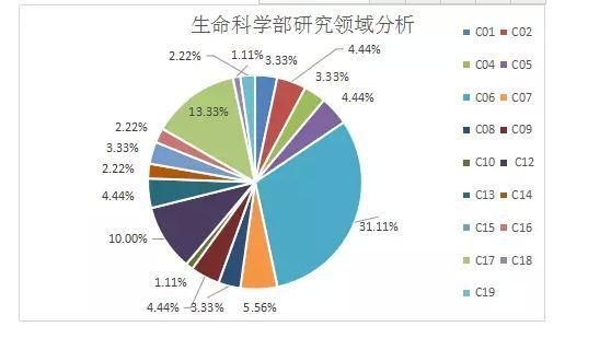 国自然科学问题分析：表观遗传知多少