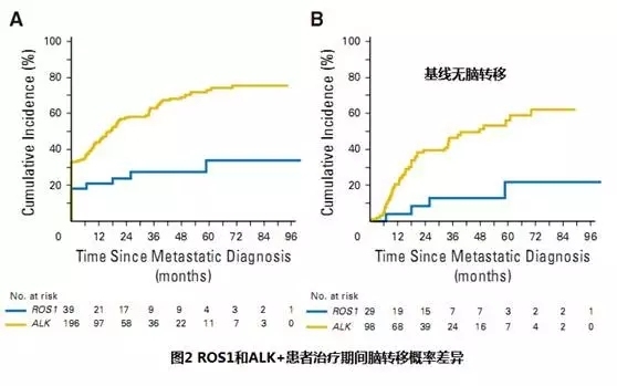 克唑替尼治疗ROS1/ALK融合阳性NSCLC的临床差异