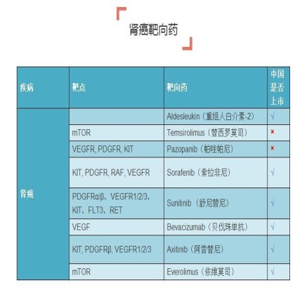 史上最全癌症靶向药