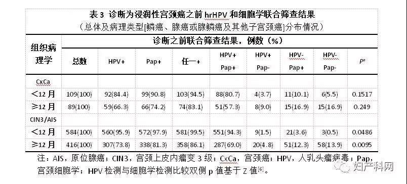 美国宫颈癌筛查的争辩焦点之一：联合筛查对HPV单独筛查