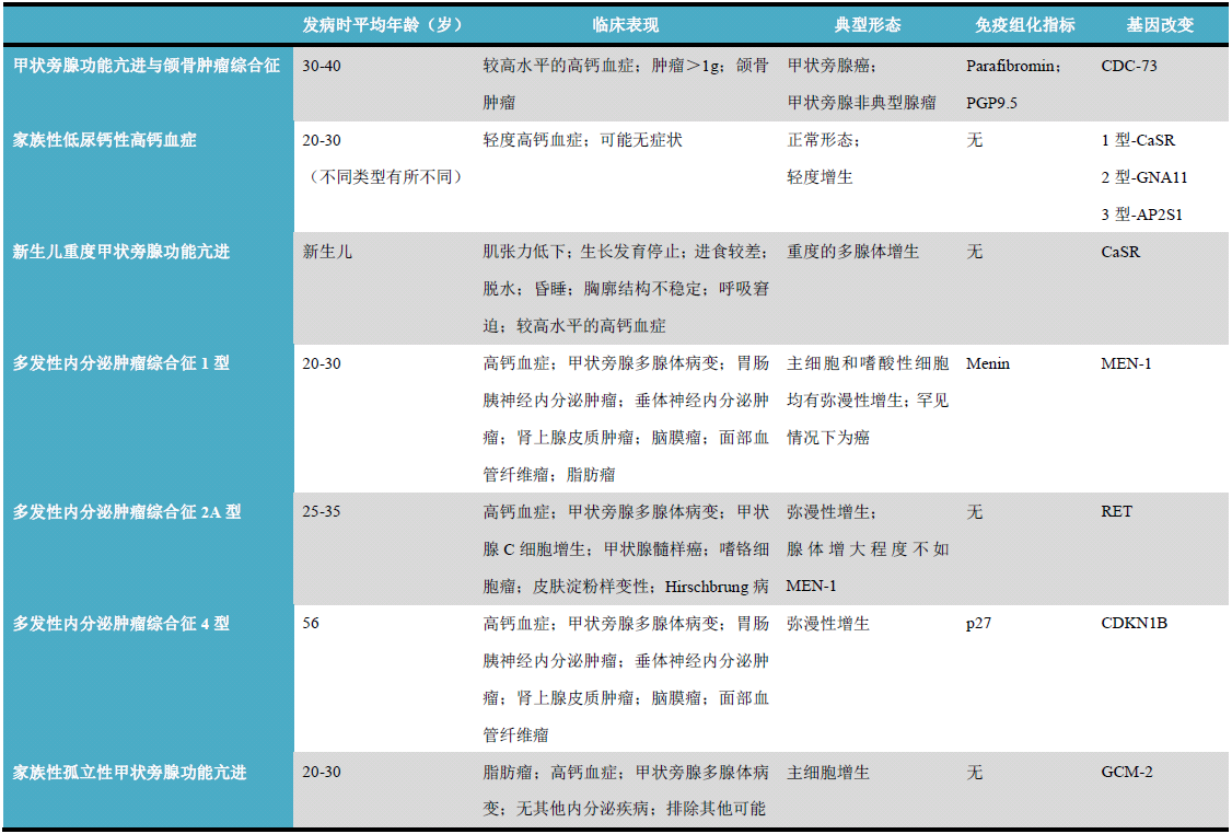 慧眼识病-部分遗传性综合征在甲状旁腺的病理表现（一）