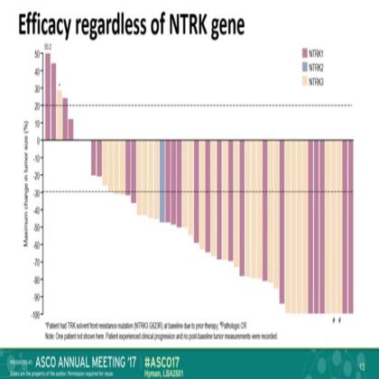 The efficacy of LOXO-101,a selective TRKI, in adult and pediatric TRK fusion cancers