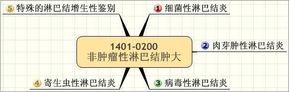 1401-0200 非肿瘤性淋巴结肿大 概述.学习