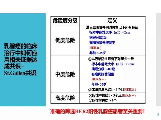 乳腺癌HER2检测指南更新