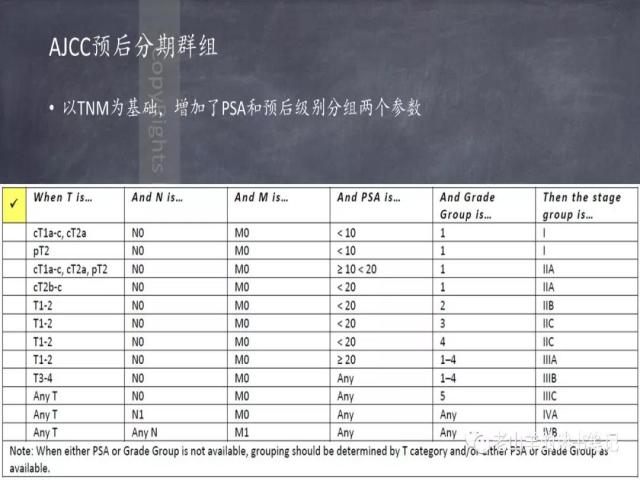 AJCC第8版 前列腺癌分期 之 病理学要点