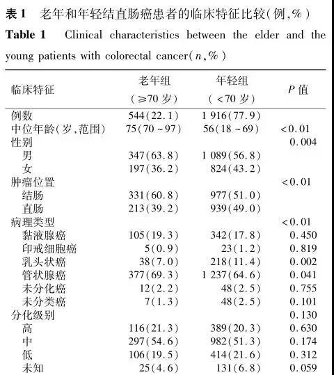 老年结直肠癌的临床病理特征和预后 老年结直肠癌的临床病理特征和预后