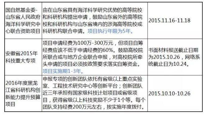 注意！这些基金申请要准备起来了