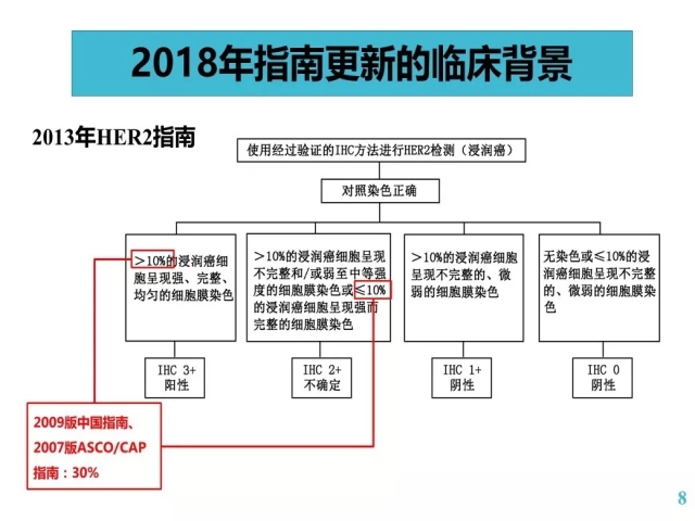 乳腺癌HER2检测指南更新