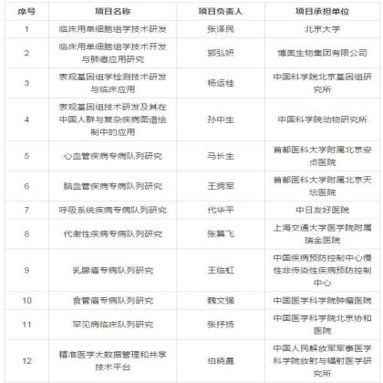 “精准医学研究” 重点专项2016年第一批立项批复公告（56个项目全部名单）