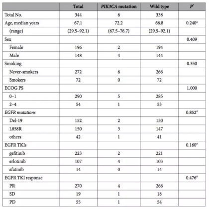 PIK3CA突变在EGFR-TKI原发和耐药肺腺癌患者中的作用