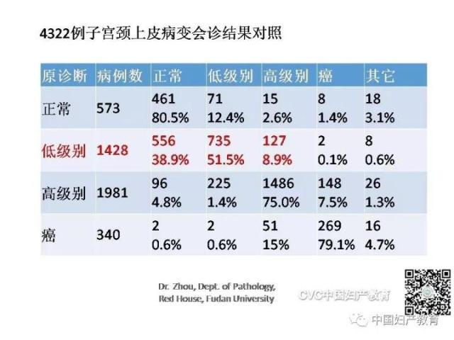 独家专访国内妇产科病理大咖周先荣教授：子宫颈上皮内病变及相关临床情况的若干病理学问题（一）