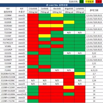 ALK融合阳性NSCLC的耐药对策