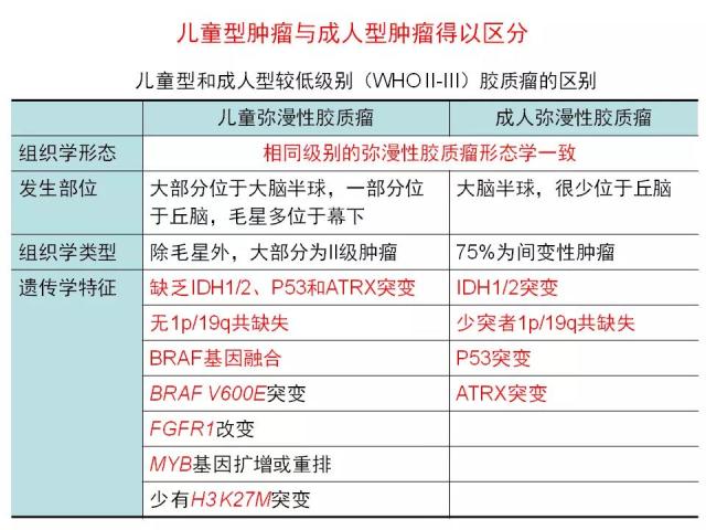 [病理诊断]广东省人民医院李智：胶质瘤的病理诊断 从组织学表型到分子表型