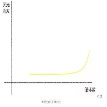 读图 | qPCR那些奇奇怪怪的曲线都代表啥？