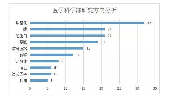 国自然科学问题分析：表观遗传知多少