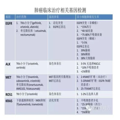 肿瘤精确医疗与分子病理检测