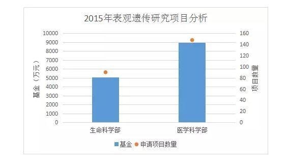 国自然科学问题分析：表观遗传知多少