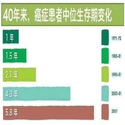 40年来癌症的变化