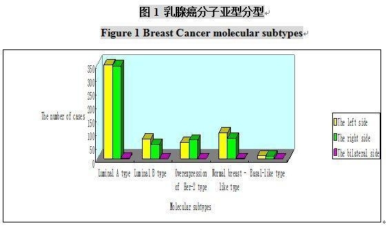 军事医学科学院附属医院病理科各大肿瘤流行病学数据分析(1)——2392例乳腺肿瘤临床病理特征分析