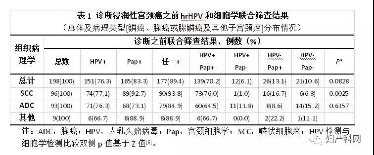 美国宫颈癌筛查的争辩焦点之一：联合筛查对HPV单独筛查