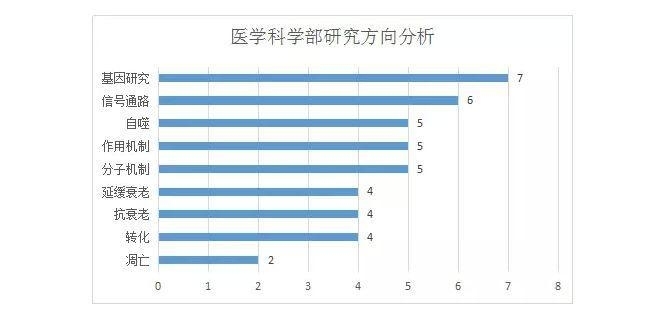 基金 | 2015国自然问题分析：衰老相关108项